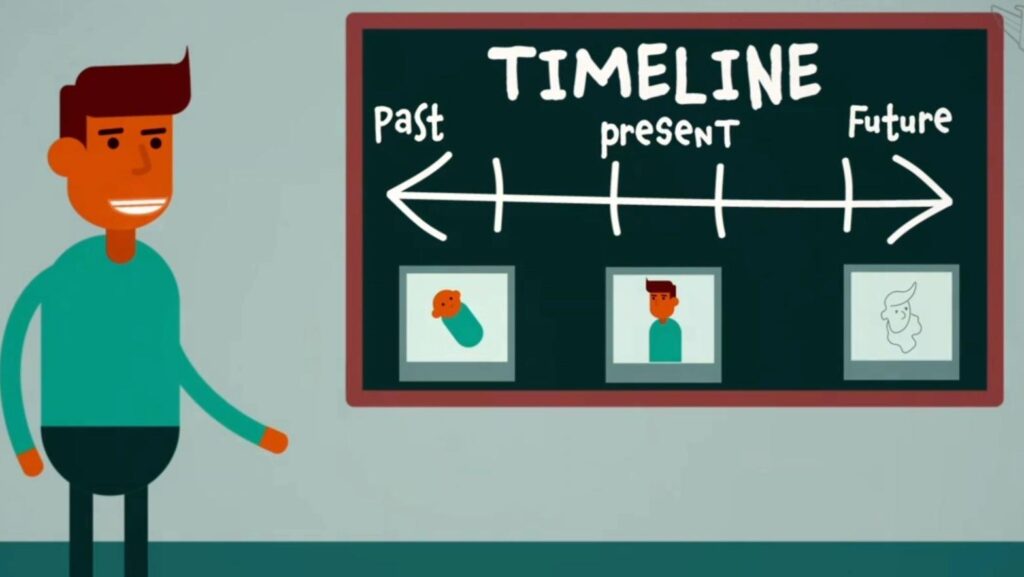 A colorful educational timeline chart explaining past, present, and future tenses for kids.