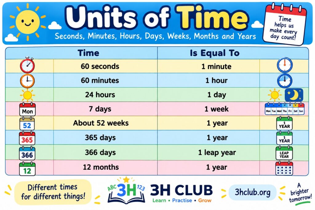 Units of time chart showing seconds minutes hours days weeks months and years